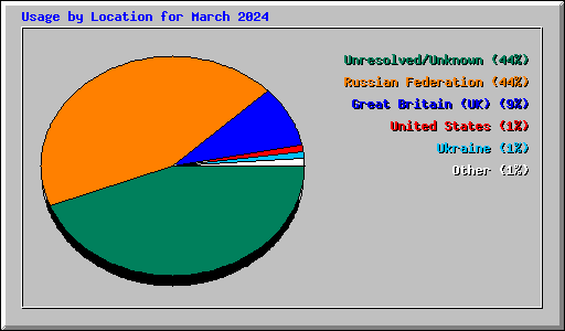 Usage by Location for March 2024