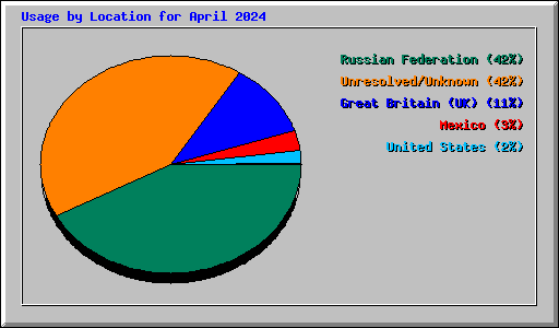 Usage by Location for April 2024