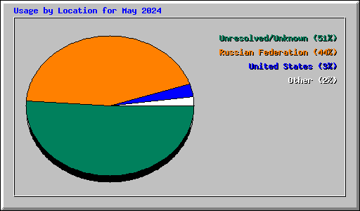 Usage by Location for May 2024