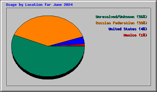 Usage by Location for June 2024