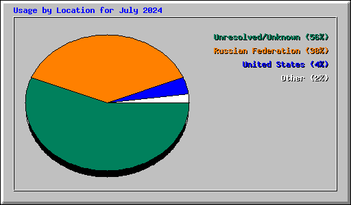 Usage by Location for July 2024