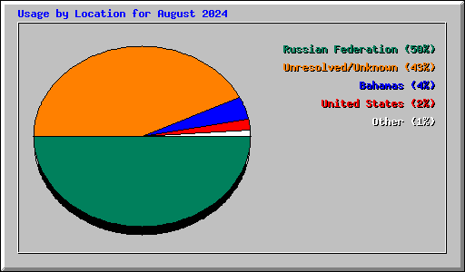 Usage by Location for August 2024