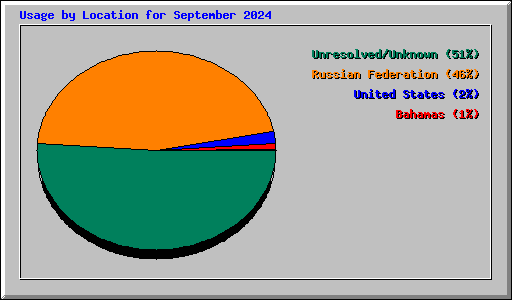 Usage by Location for September 2024