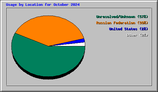 Usage by Location for October 2024