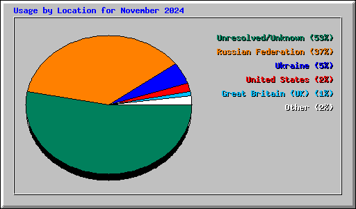 Usage by Location for November 2024