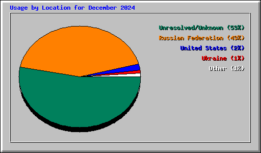 Usage by Location for December 2024