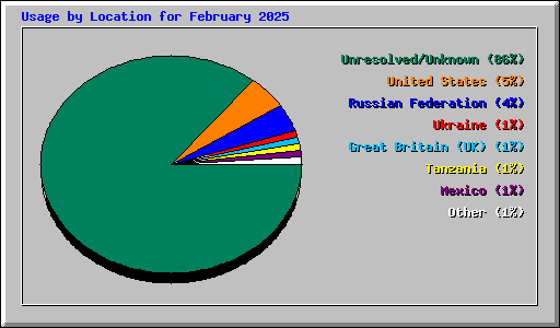 Usage by Location for February 2025