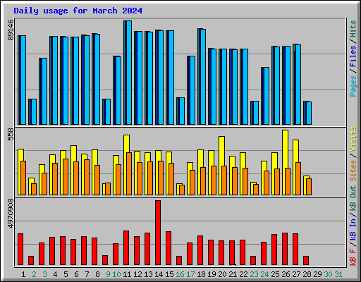 Daily usage for March 2024