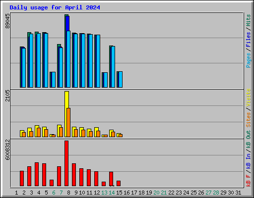 Daily usage for April 2024