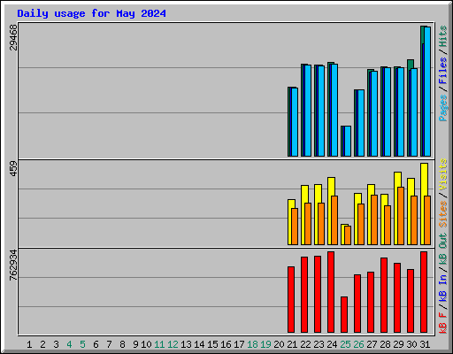 Daily usage for May 2024