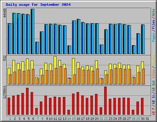 Daily usage for September 2024