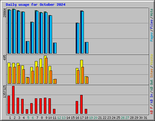 Daily usage for October 2024