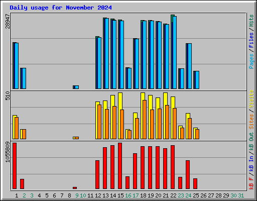 Daily usage for November 2024