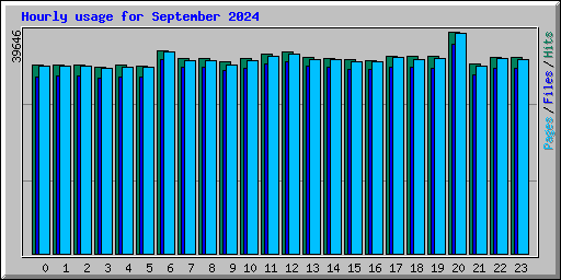 Hourly usage for September 2024